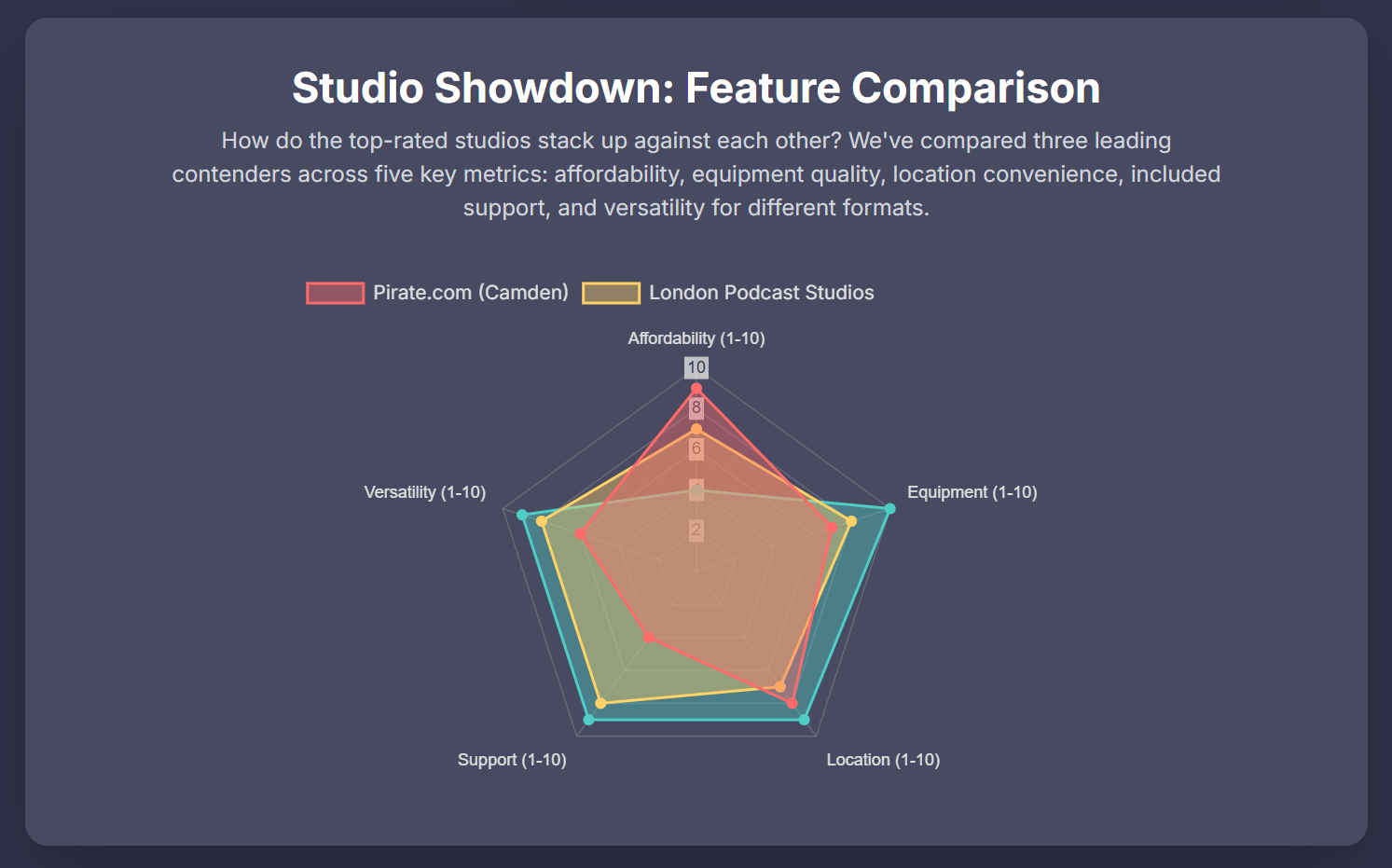 The 10 Best London Podcast Studio Locations for New and Established Creators - 5