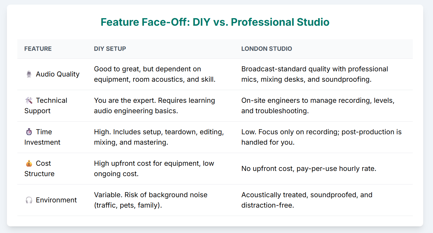 DIY vs. Professional: Is a London Podcast Studio Worth the Investment for New Podcasters? - 8
