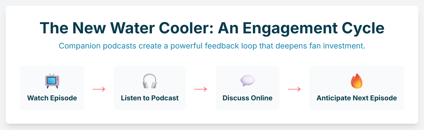 how famous tv shows are now creating an official companion visual podcast for their shows? - 9