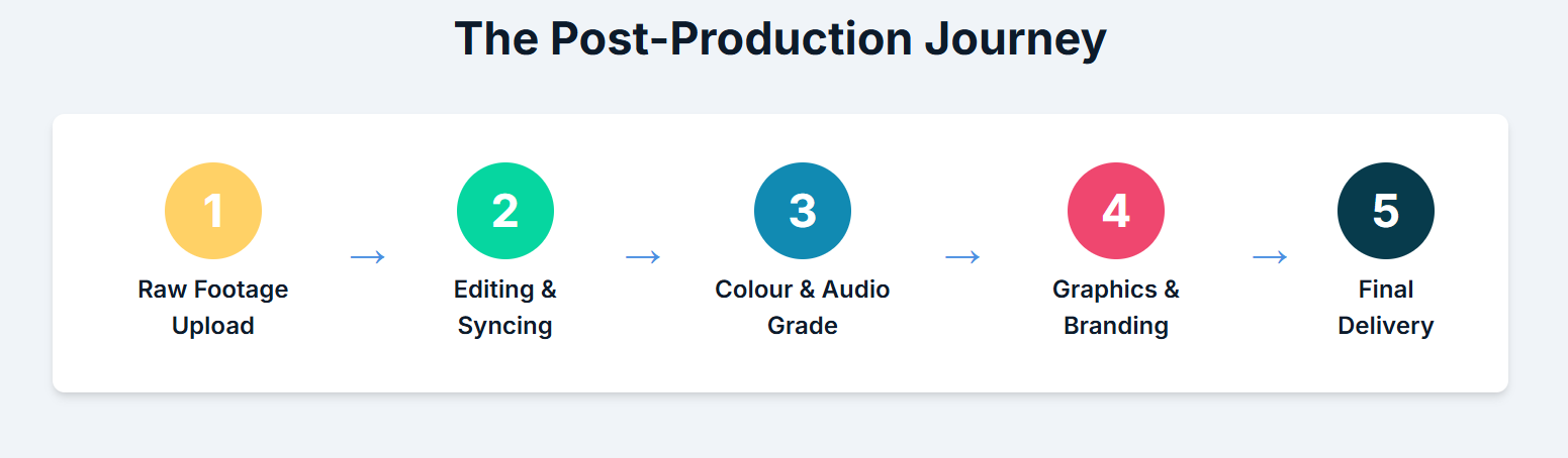 Are editing and post-production services offered in visual Podcast studio London? - 8