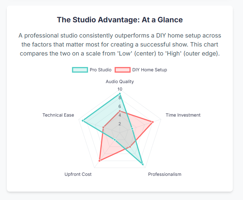 Why Top Podcasters Choose a Podcast Studio London - 3