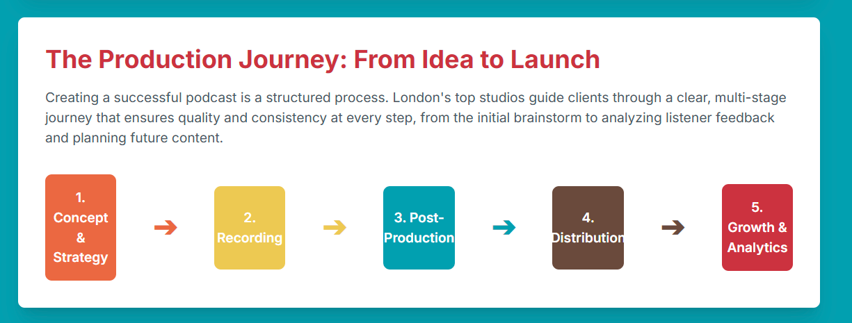 The Complete Guide to Podcast Production Services Offered by a Podcast Studio London. - 4