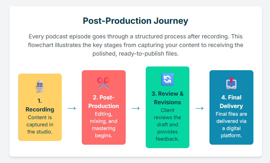 What is the turnaround time for edited files, and how do I receive them in a podcast studio London? - 1