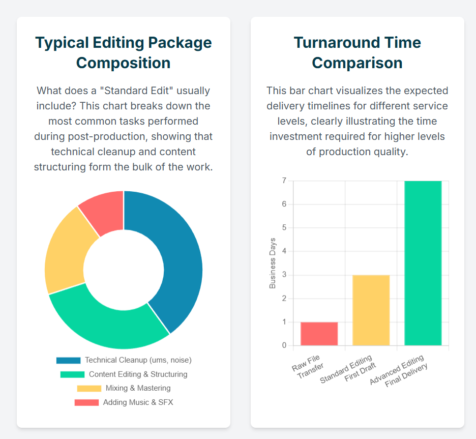 What is the turnaround time for edited files, and how do I receive them in a podcast studio London? - 4