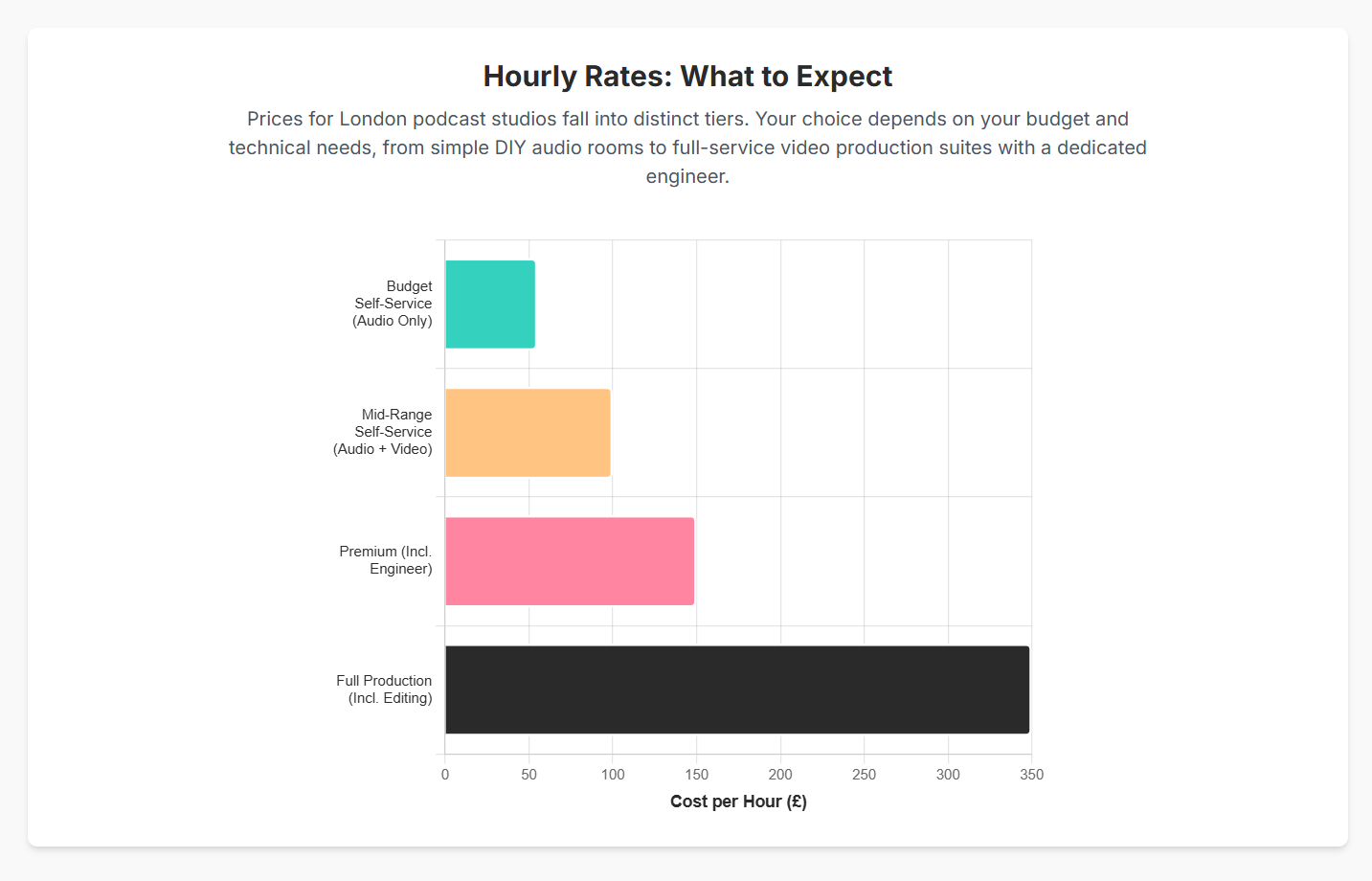 How much does it cost to rent a podcast studio London? - 5