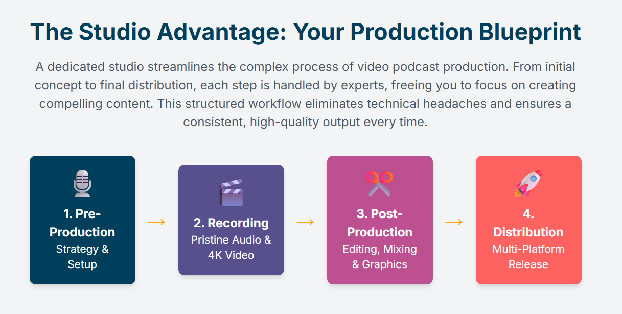 How Our Podcasting Studio London Can Elevate Your Video Podcast Production. - 5