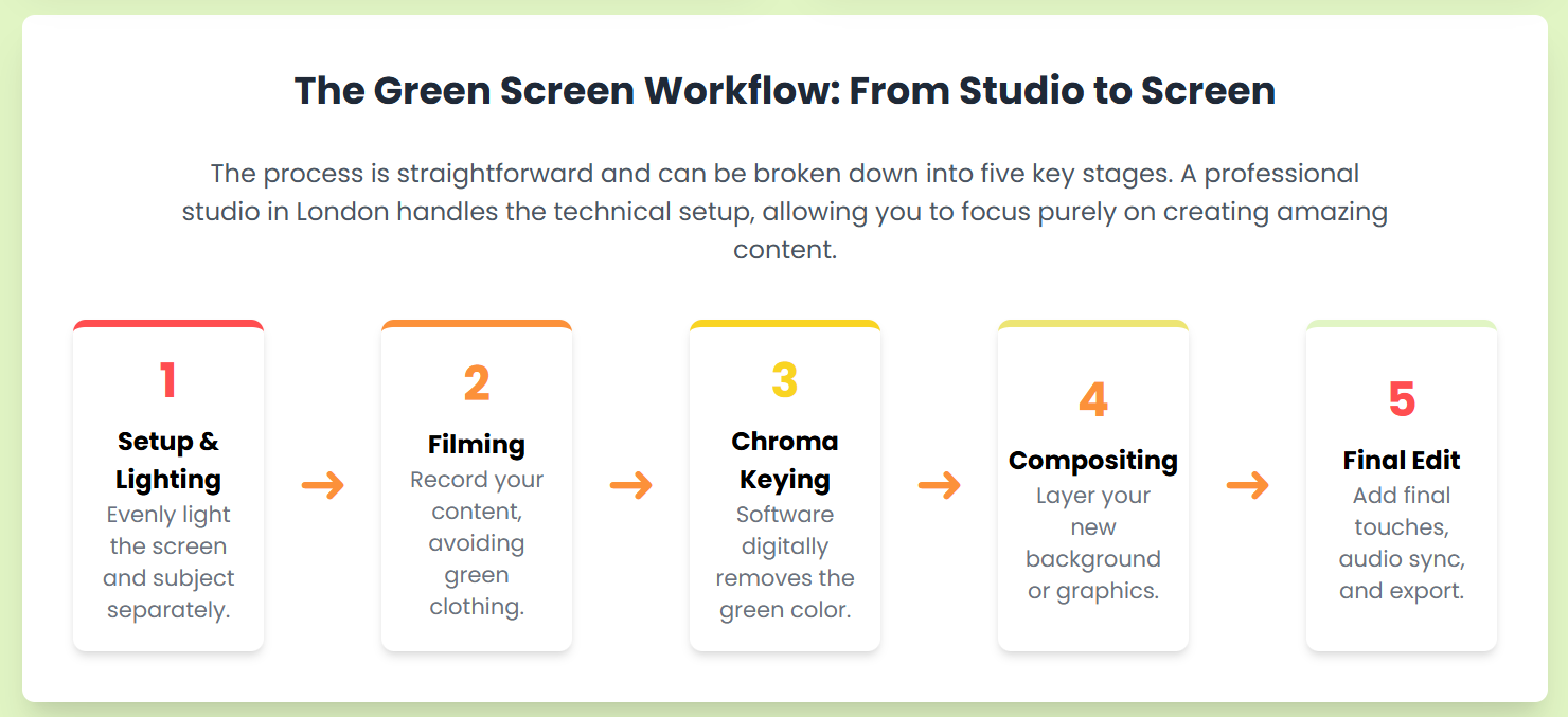 Unleash Your Creativity: Using the Green Screen in a Podcasting Studio London. - 6