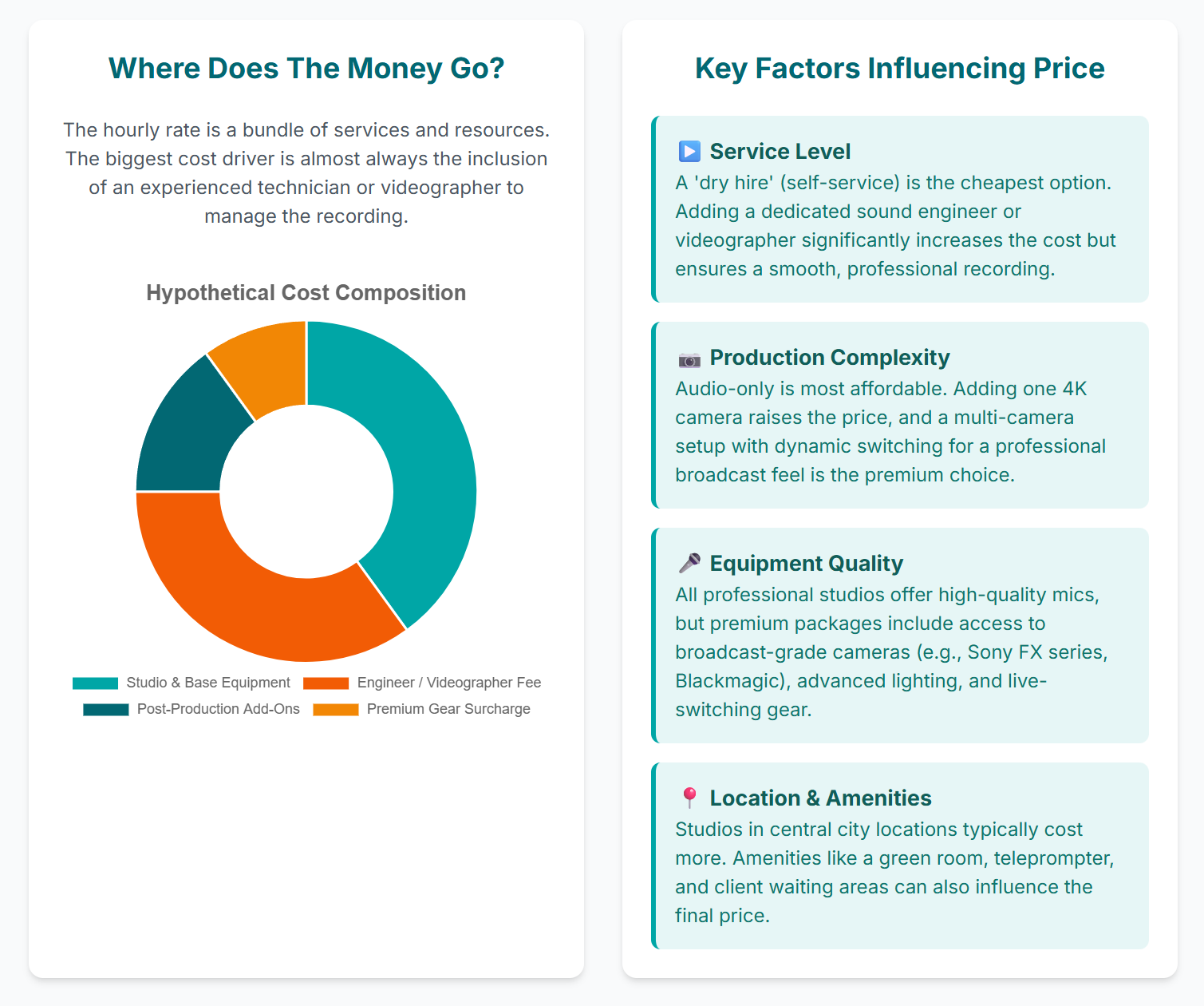 What is the cost of renting visual podcast studio London? - 5