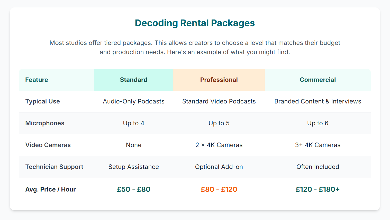What is the cost of renting visual podcast studio London? - 6