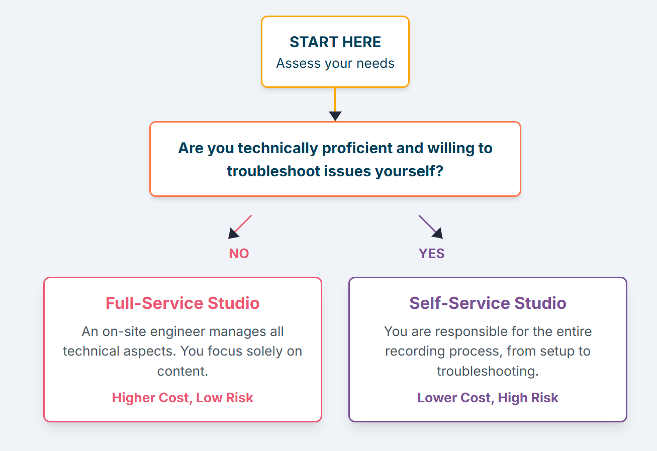 Choosing a Podcast Studio London - 3