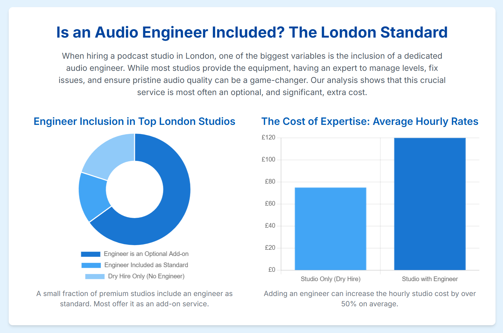 Do London podcast studios typically include an audio engineer? - 1
