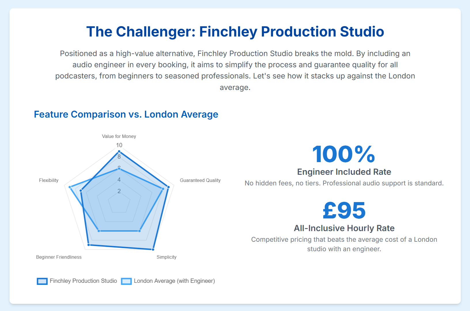 Do London podcast studios typically include an audio engineer? - 6