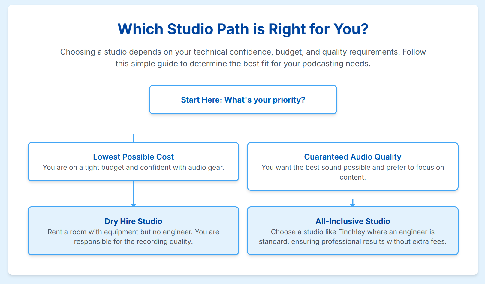 Do London podcast studios typically include an audio engineer? - 8