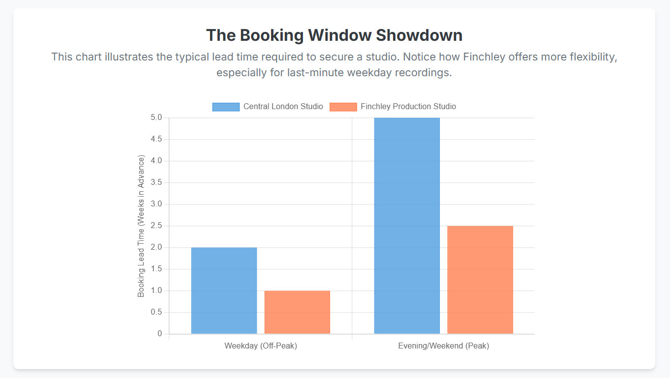 How far in advance do I need to book a session at a podcast studio in London? - 4