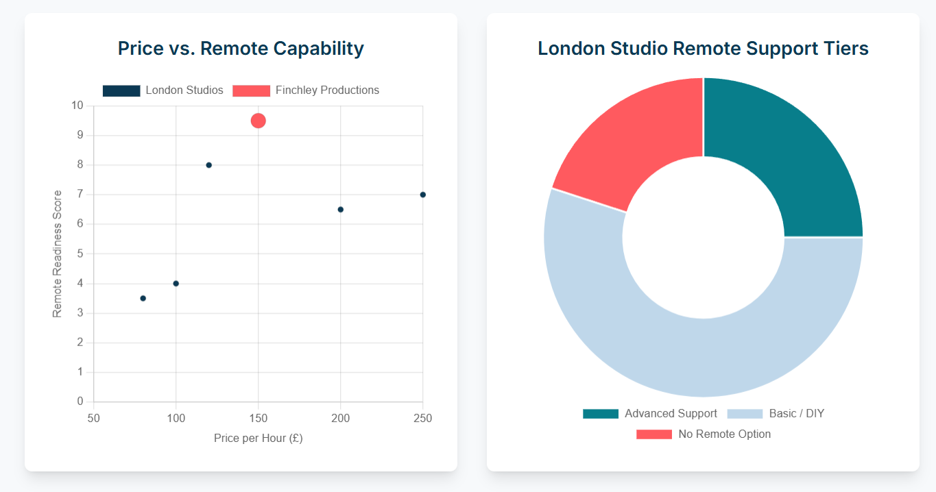 Can podcast studios in London accommodate recording with remote guests online? - 9