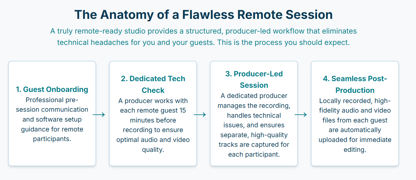 Can podcast studios in London accommodate recording with remote guests online? - 15