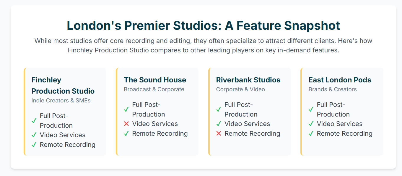Do most podcast studios in London offer post-production and editing services? - 7