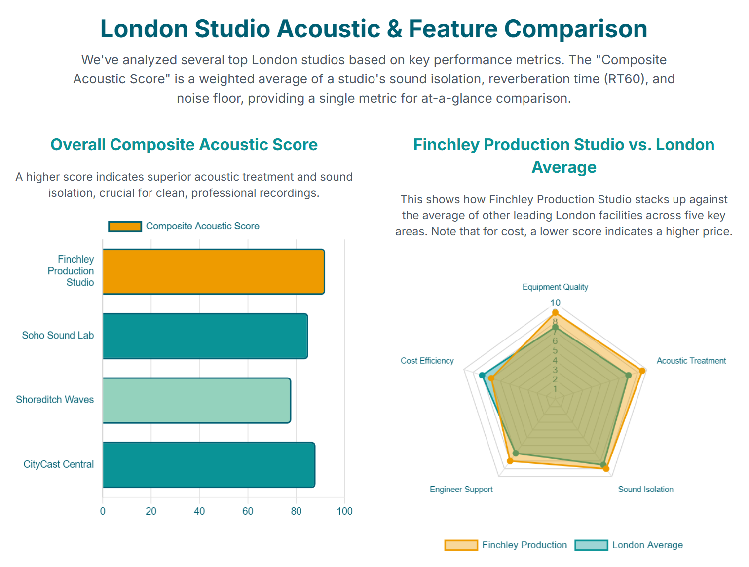 How can I verify the sound quality and acoustics of a London podcast studio before booking? - 8