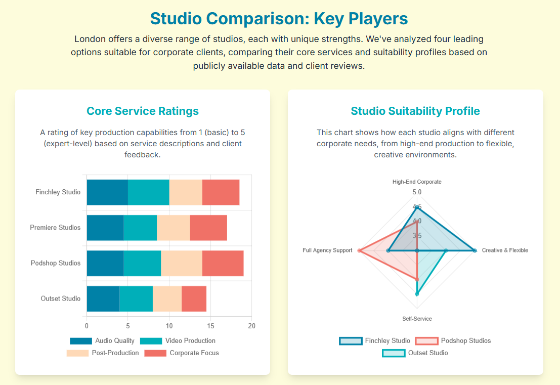 Which podcast studios in London are recommended for corporate or business clients? - 3