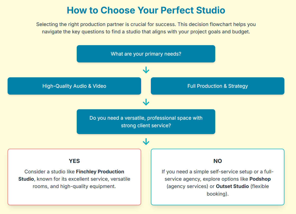 Which podcast studios in London are recommended for corporate or business clients? - 15