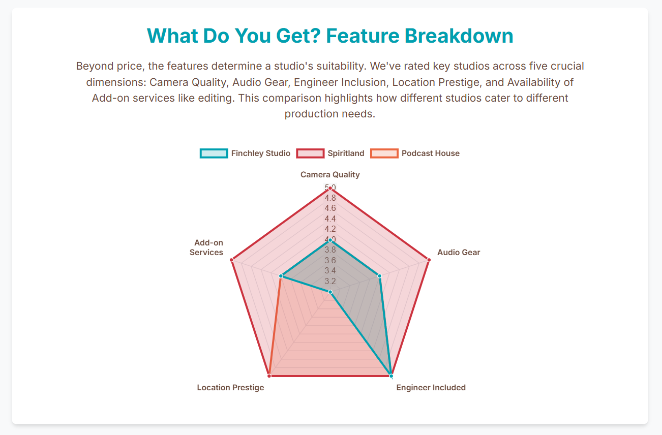 Affordable Podcast Studio options for content producer. Compare London top podcast studios and Finchley production studio - 9