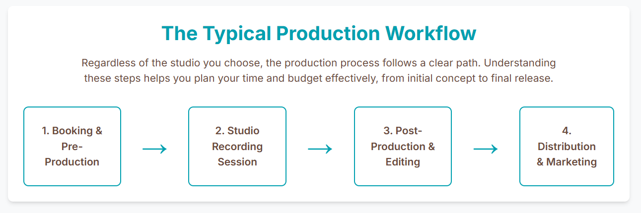 Affordable Podcast Studio options for content producer. Compare London top podcast studios and Finchley production studio - 14