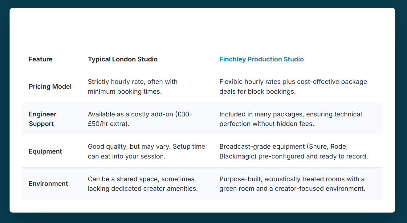 Discover budget-friendly podcast studios near you, with self-service and high-value options perfect for independent content creators. - 13