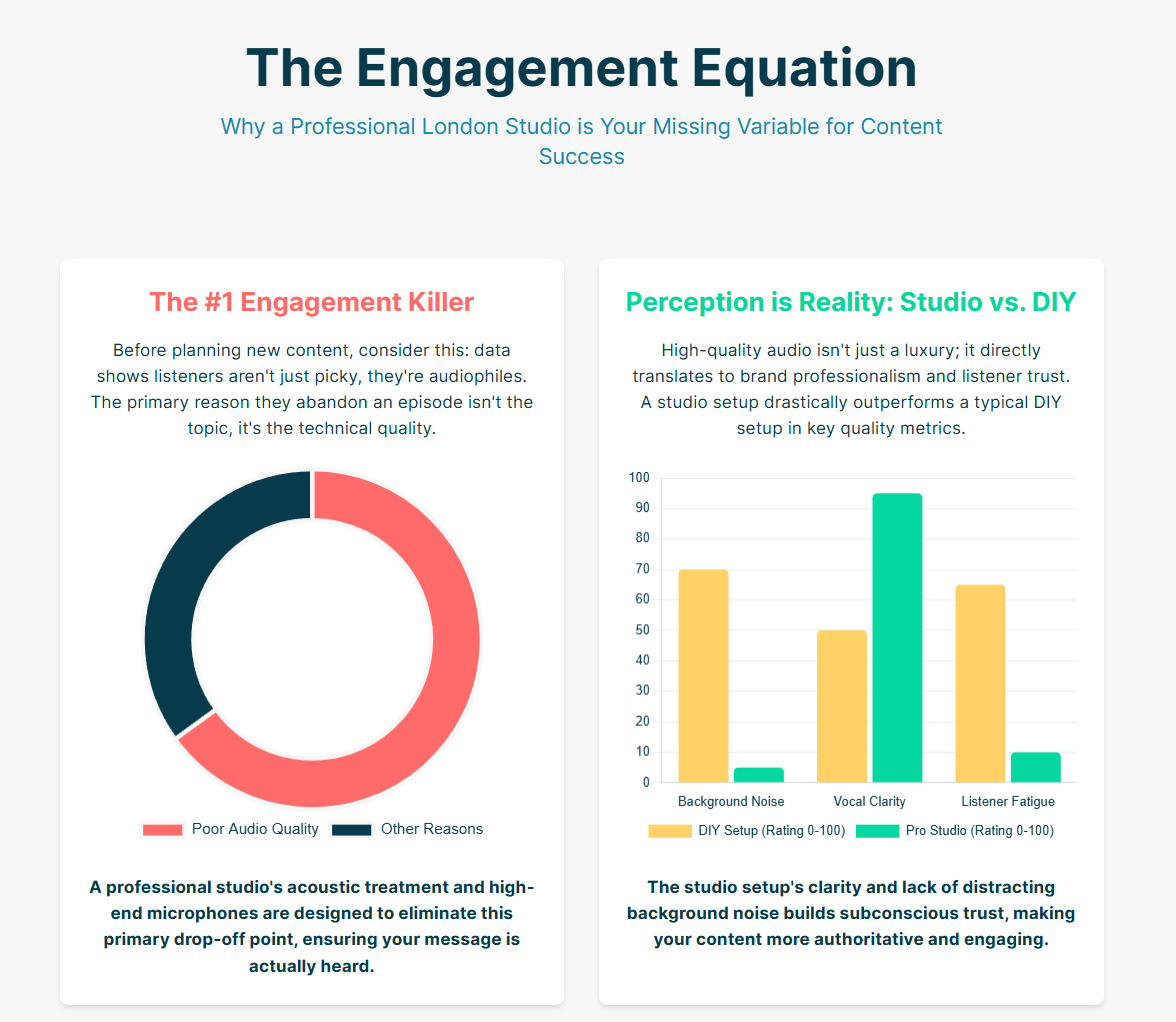 How a London podcast studio enhances your content engagement. - 1