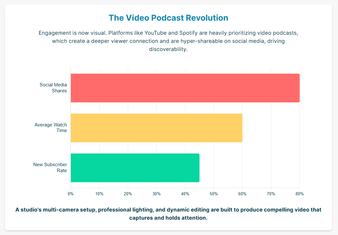 How a London podcast studio enhances your content engagement. - 3
