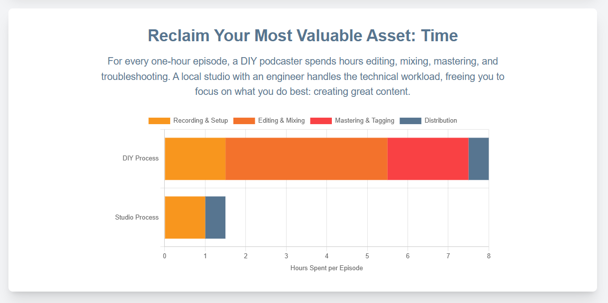 How a local podcast studio near me boosts my content