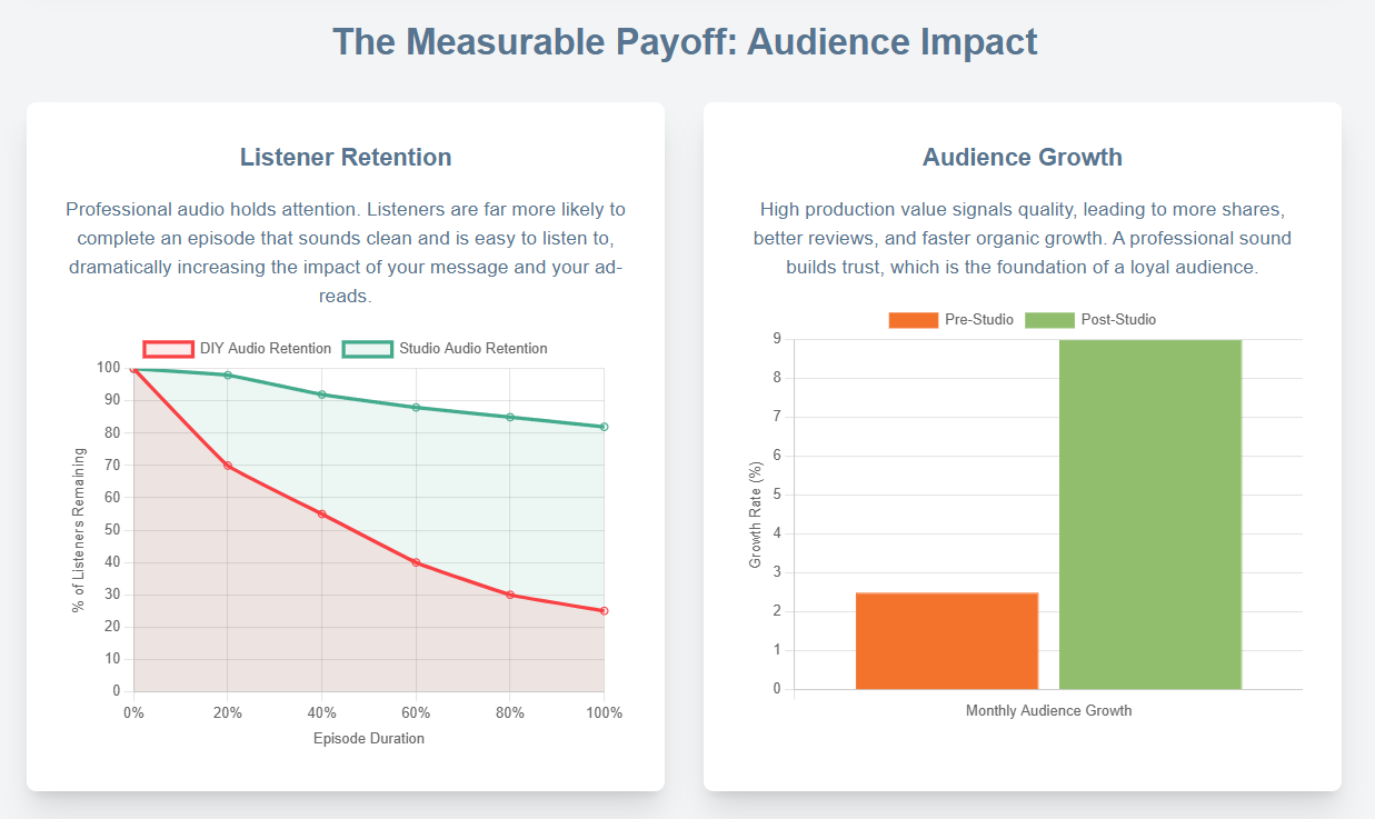 How a local podcast studio near me boosts my content