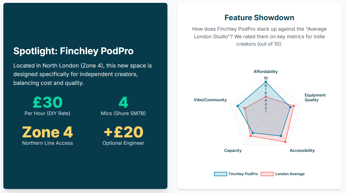 Affordable Podcast Studio London Options for Independent Creators - 8