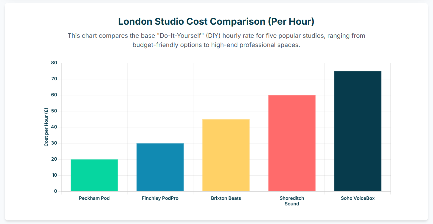 Affordable Podcast Studio London Options for Independent Creators - 9