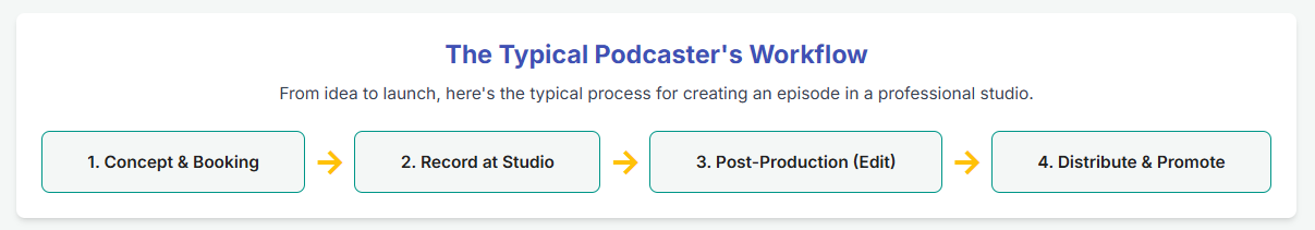 London Podcast Studio Rental: Your Gateway to Professional Podcasting - 9