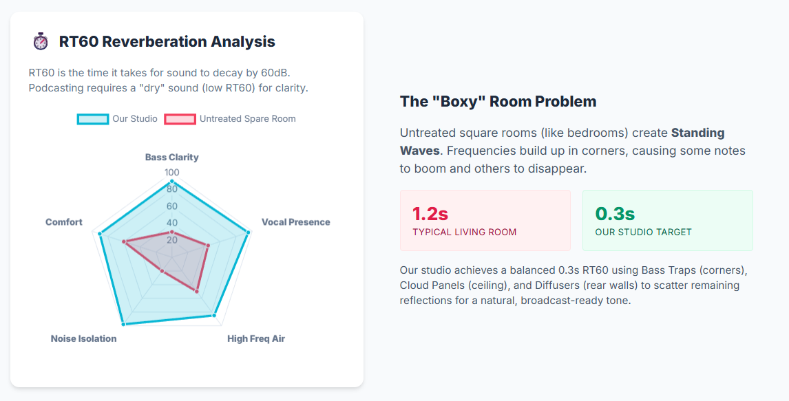 Podcast Recording Studio Analysis: Acoustic Engineering and Environmental Control - 7