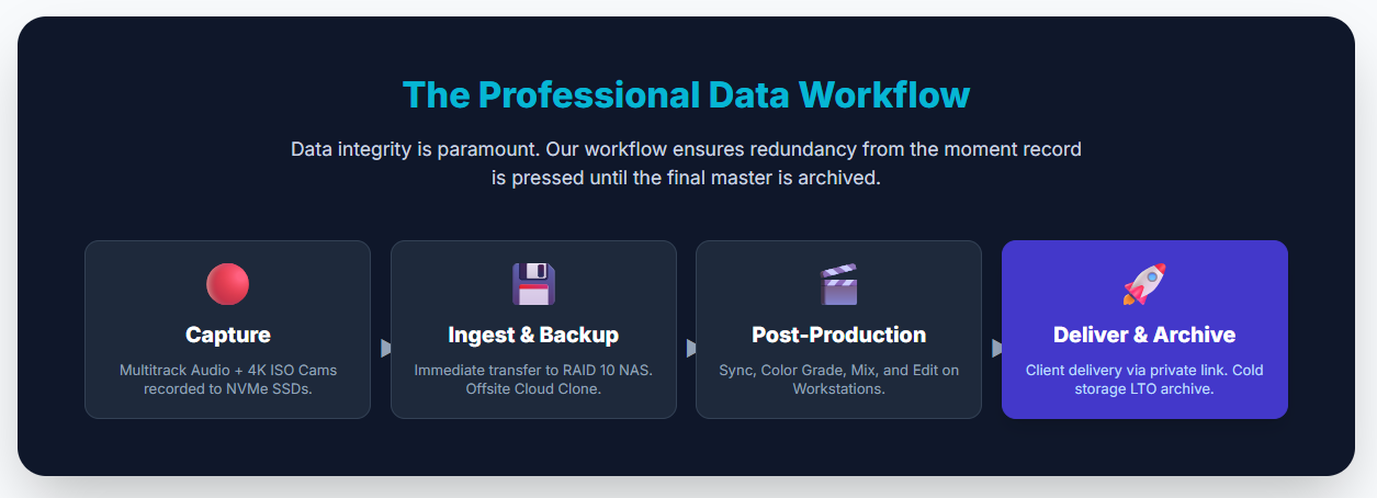 Podcast Recording Studio Analysis: Post-Production and Data Management - 8