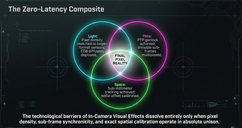 Technical Optimization of In-Camera Visual Effects: Pixel Pitch, Synchronization Protocols, and Tracking Precision in LED Volumes - 13