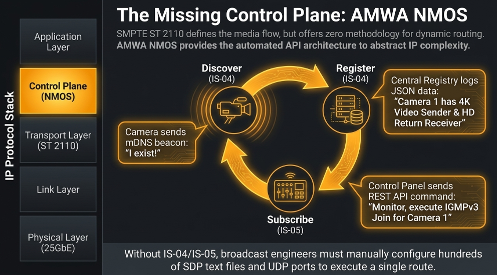 Architectural Evolution of Broadcast Camera Networks of podcast studios - 9