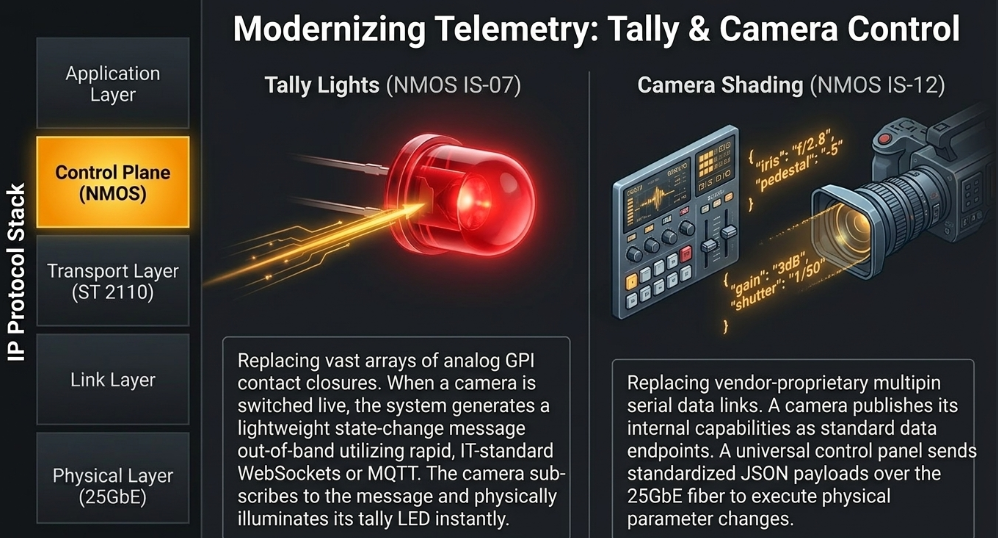 Architectural Evolution of Broadcast Camera Networks of podcast studios - 10