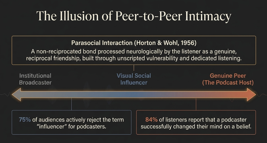 The Attention Economy and the Trust Currency in Podcasting - 4