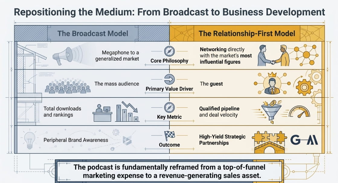 The Strategic Imperative of B2B Podcast Marketing: Driving Real ROI - 4