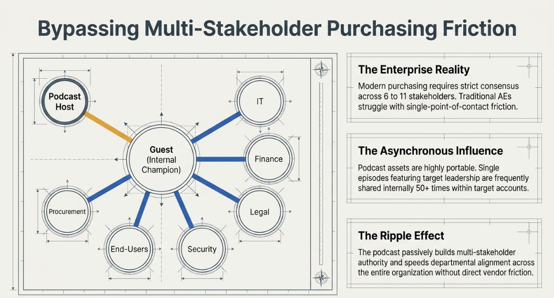 The Strategic Imperative of B2B Podcast Marketing: Driving Real ROI - 9