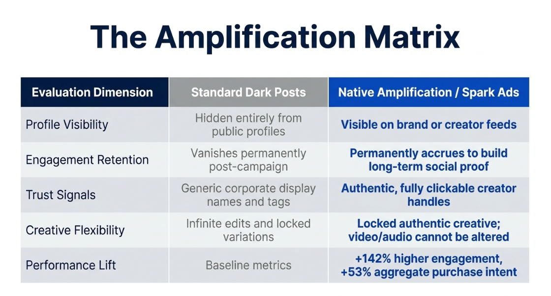 The Convergence of Organic Growth and Paid Amplification - 7