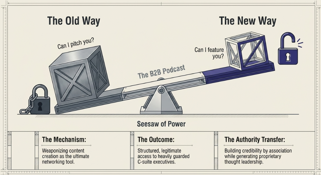 The Strategic Imperative of Podcast Marketing for Professional Brands: LinkedIn as the Central Nervous System for B2B Podcast Distribution - 3
