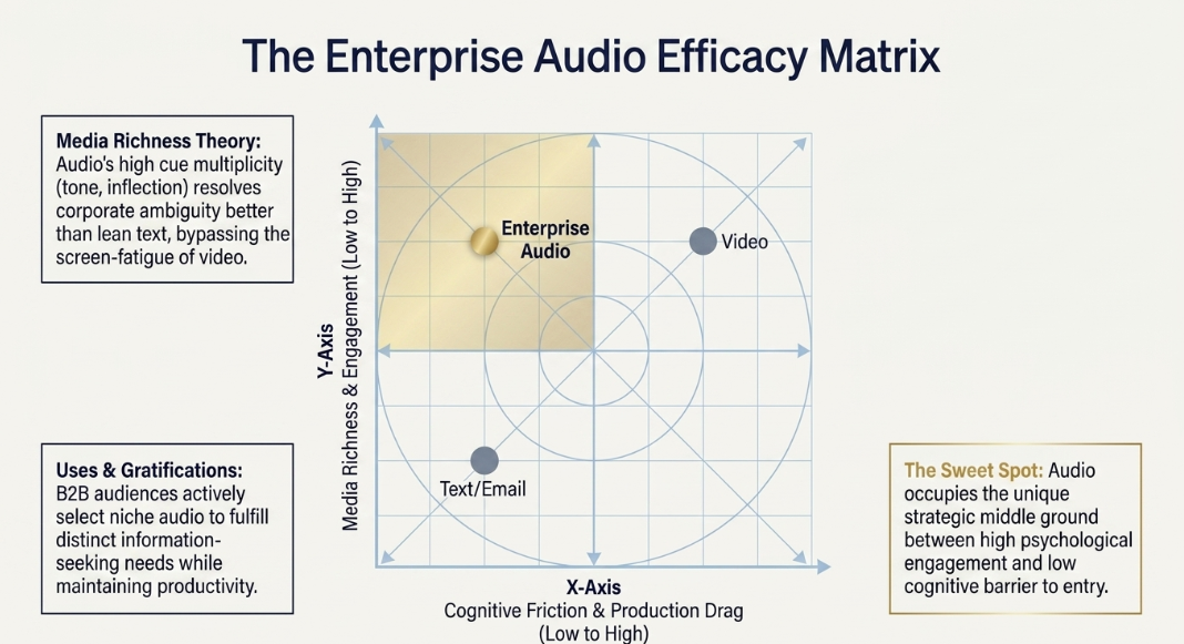 Strategic Podcast Marketing: Building the Business Case and Operational Plan for Enterprise Audio: The Theoretical Foundation: Architecting the Business Case - 2