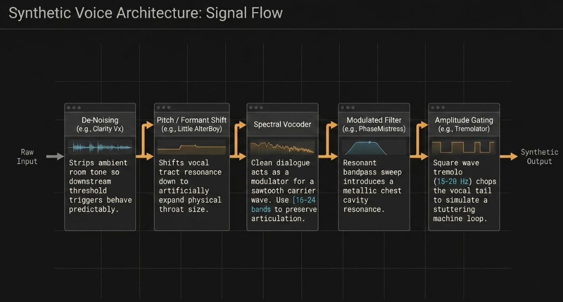 Audio Engineering in a Professional Podcast Post-Production: Tools: Modulation Tools: Vibrato, ADT, Chorus, Flanging, Phasing, Tremolo - 7